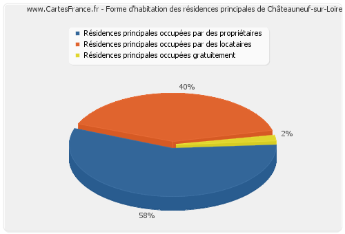 Forme d'habitation des résidences principales de Châteauneuf-sur-Loire