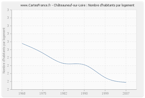 Châteauneuf-sur-Loire : Nombre d'habitants par logement