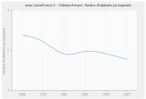 Château-Renard : Nombre d'habitants par logement