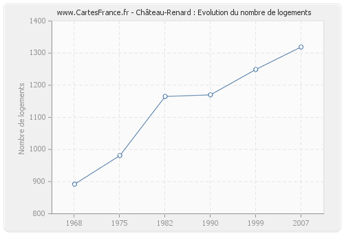 Château-Renard : Evolution du nombre de logements