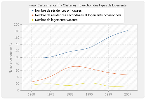 Châtenoy : Evolution des types de logements