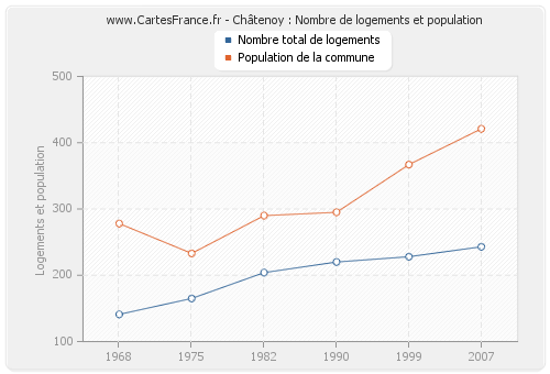 Châtenoy : Nombre de logements et population