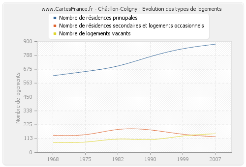 Châtillon-Coligny : Evolution des types de logements