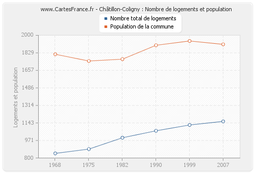 Châtillon-Coligny : Nombre de logements et population