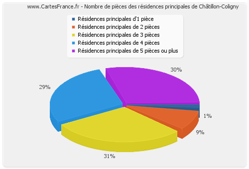 Nombre de pièces des résidences principales de Châtillon-Coligny