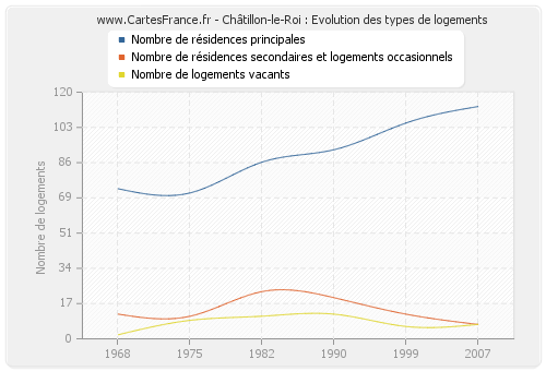 Châtillon-le-Roi : Evolution des types de logements