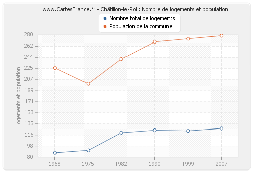 Châtillon-le-Roi : Nombre de logements et population