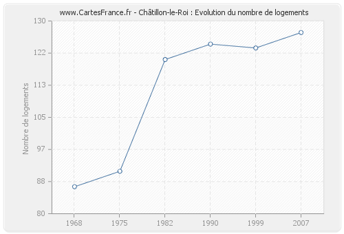 Châtillon-le-Roi : Evolution du nombre de logements