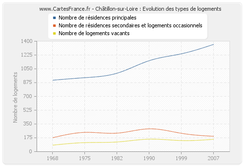 Châtillon-sur-Loire : Evolution des types de logements