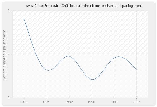 Châtillon-sur-Loire : Nombre d'habitants par logement