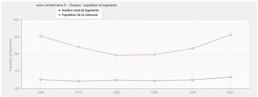 Chaussy : population et logements