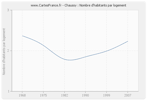 Chaussy : Nombre d'habitants par logement