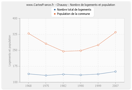 Chaussy : Nombre de logements et population