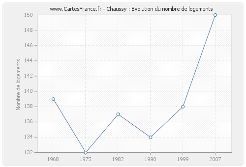 Chaussy : Evolution du nombre de logements