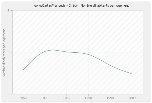 Chécy : Nombre d'habitants par logement