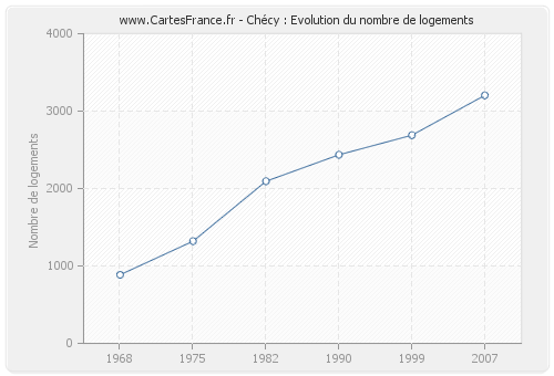 Chécy : Evolution du nombre de logements