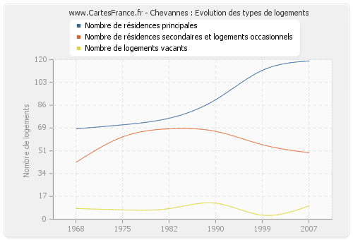 Chevannes : Evolution des types de logements