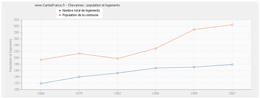 Chevannes : population et logements