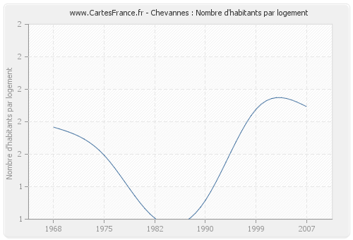 Chevannes : Nombre d'habitants par logement