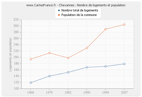Chevannes : Nombre de logements et population