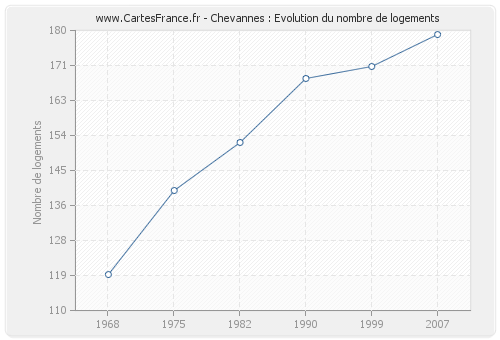 Chevannes : Evolution du nombre de logements