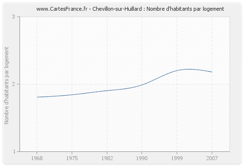 Chevillon-sur-Huillard : Nombre d'habitants par logement