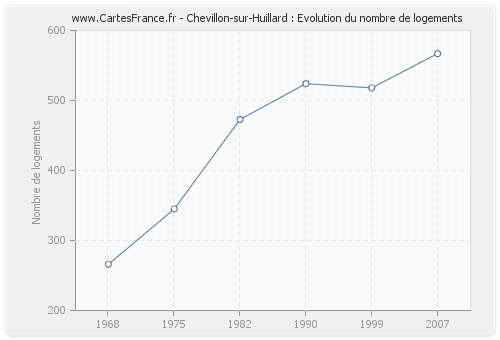 Chevillon-sur-Huillard : Evolution du nombre de logements