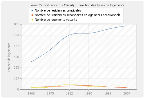 Chevilly : Evolution des types de logements