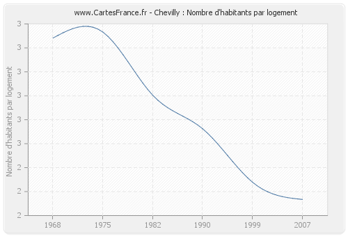 Chevilly : Nombre d'habitants par logement