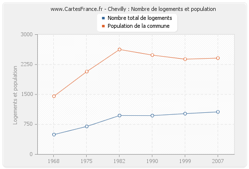 Chevilly : Nombre de logements et population