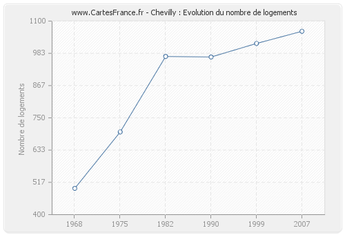 Chevilly : Evolution du nombre de logements