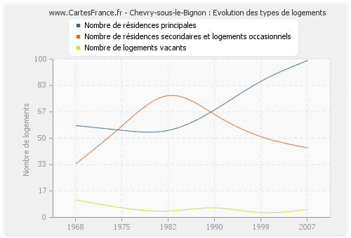 Chevry-sous-le-Bignon : Evolution des types de logements