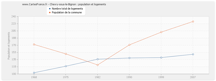 Chevry-sous-le-Bignon : population et logements