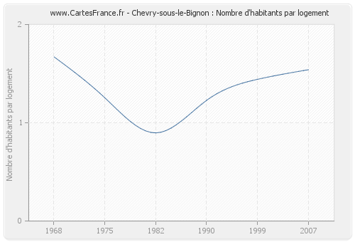 Chevry-sous-le-Bignon : Nombre d'habitants par logement