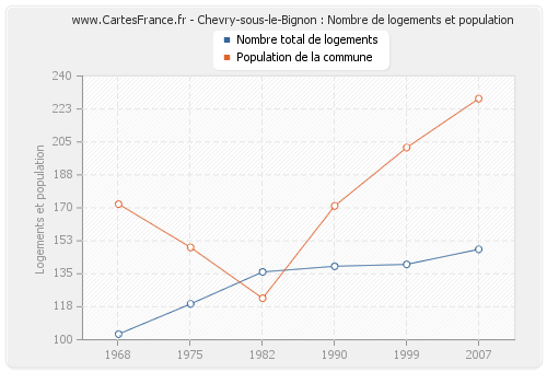 Chevry-sous-le-Bignon : Nombre de logements et population