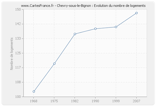 Chevry-sous-le-Bignon : Evolution du nombre de logements