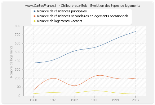 Chilleurs-aux-Bois : Evolution des types de logements