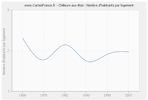 Chilleurs-aux-Bois : Nombre d'habitants par logement
