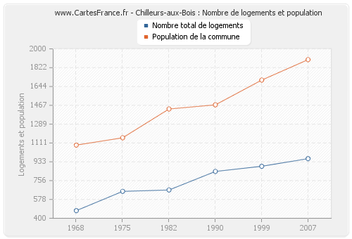 Chilleurs-aux-Bois : Nombre de logements et population