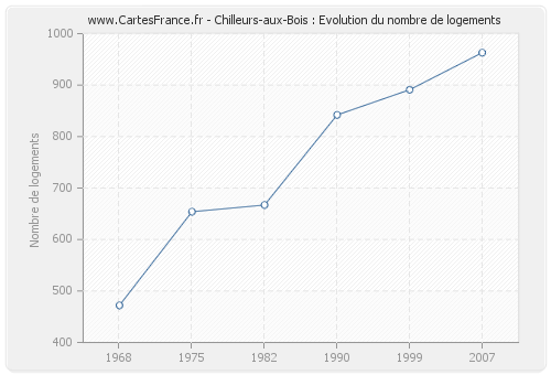 Chilleurs-aux-Bois : Evolution du nombre de logements