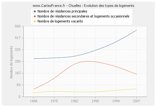 Chuelles : Evolution des types de logements