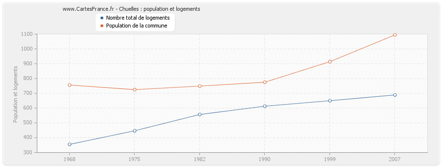 Chuelles : population et logements