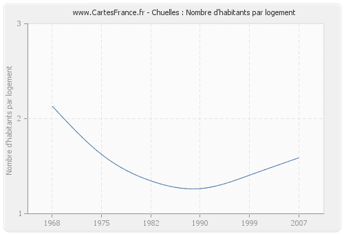 Chuelles : Nombre d'habitants par logement