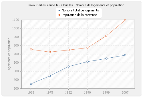 Chuelles : Nombre de logements et population