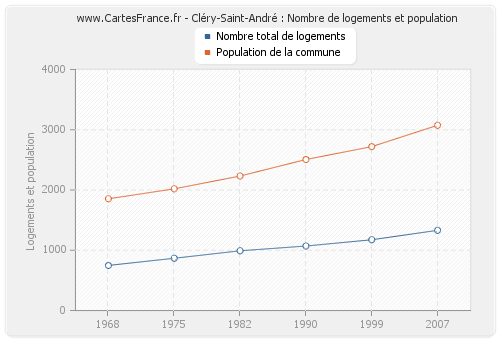 Cléry-Saint-André : Nombre de logements et population
