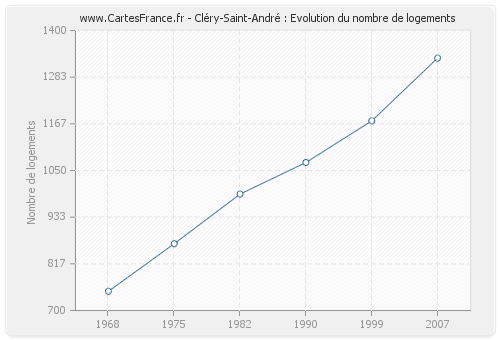 Cléry-Saint-André : Evolution du nombre de logements