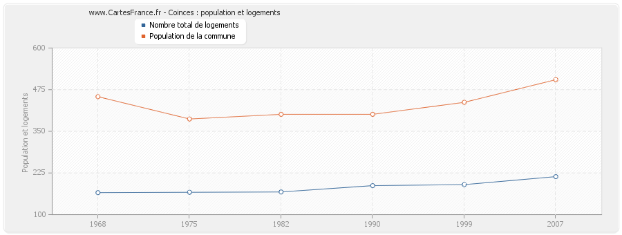 Coinces : population et logements