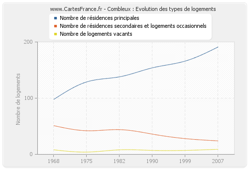 Combleux : Evolution des types de logements