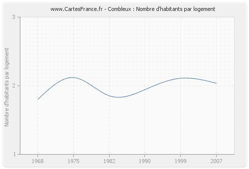 Combleux : Nombre d'habitants par logement