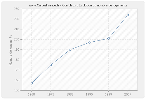 Combleux : Evolution du nombre de logements